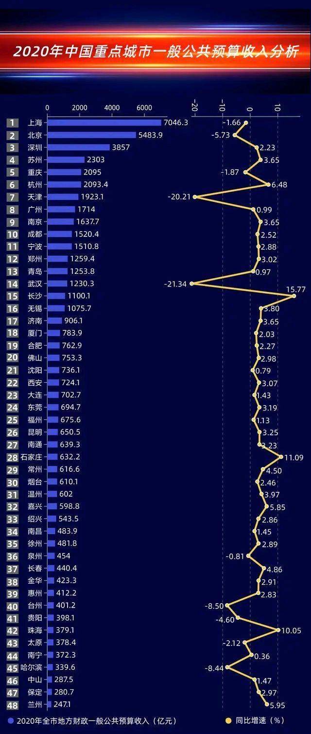 西安gdp全国排名城市2020_2021年前三季度陕西各市GDP排行榜西安排名第一榆林名义增速最快