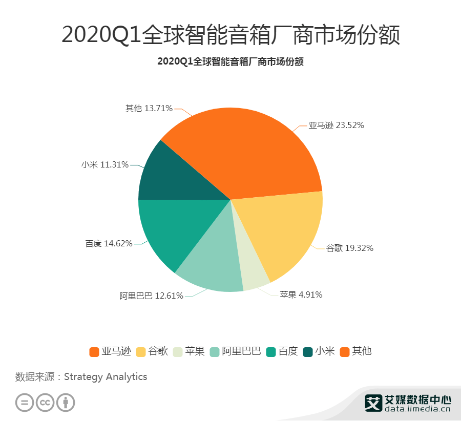 智能家居行业数据分析 q1亚马逊占全球智能音箱厂商市场份额23 52 艾媒