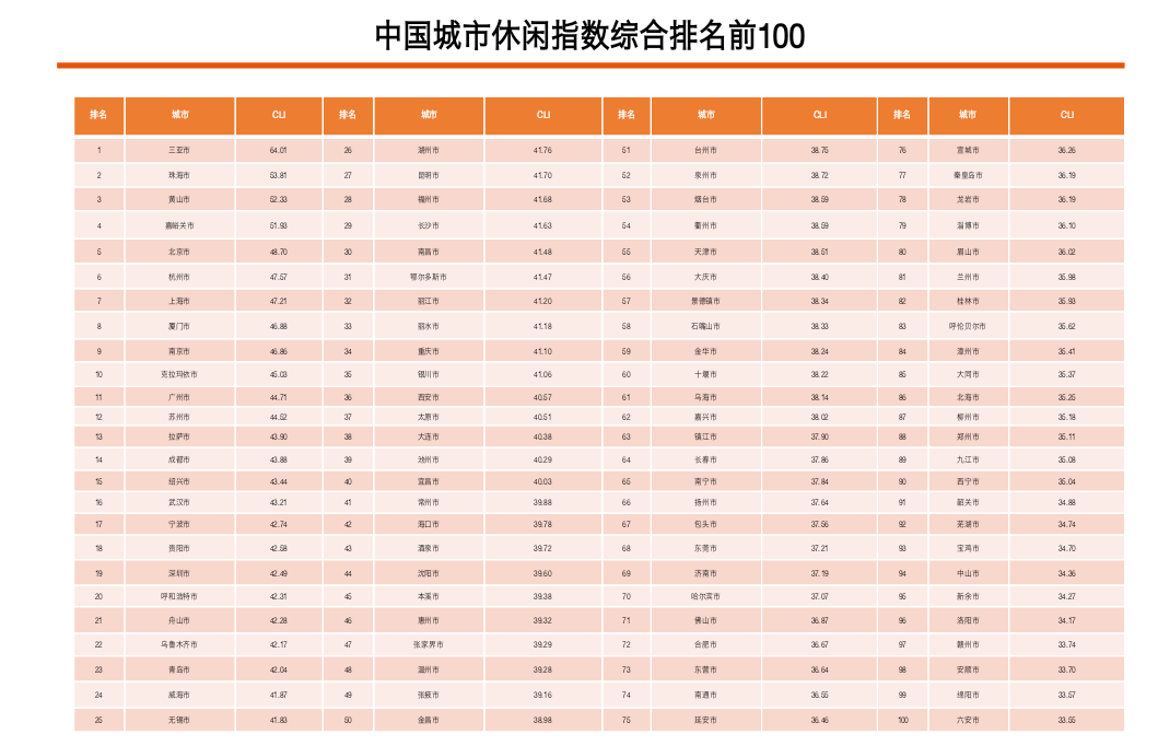 新疆跻身中国城市休闲指数综合排名第一梯队