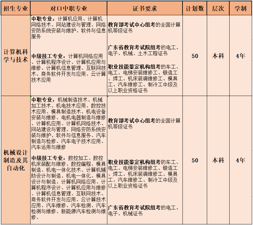 廣東白雲學院廣東科技學院廣州科技職業技術大學廣東工商職業技術大學