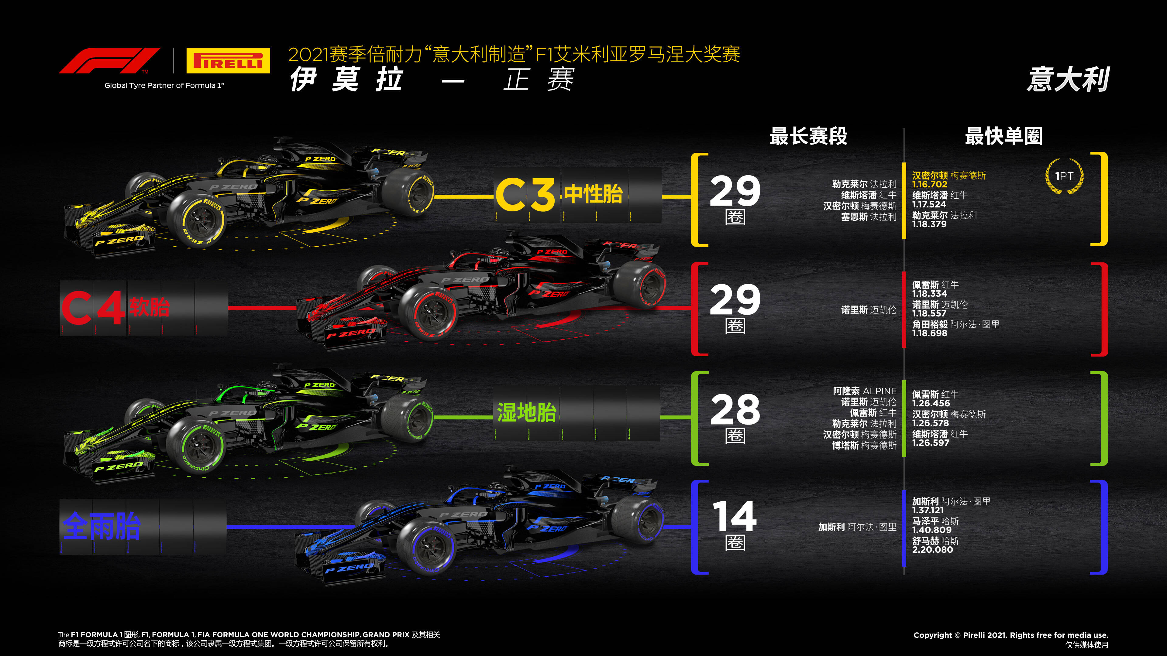 2021赛季f1意大利站轮胎策略回顾:维斯塔潘夺冠