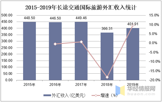 2021旅游收入占gdp(3)