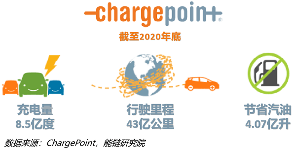 运营|能链研究院 | 深度：估值24亿美元的充电桩霸主ChargePoint如何炼成？