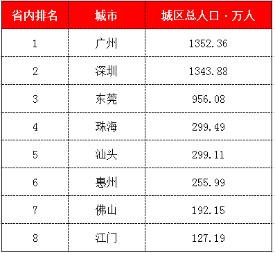 中国百万人口城市名单_中国百万人口城市近百个 看看有没有你家