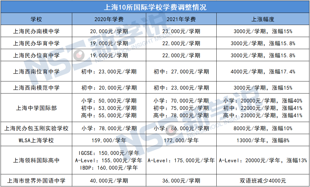 原創漲多跌少國際學校扎堆漲價究竟是囊中羞澀還是學費管理燈下黑