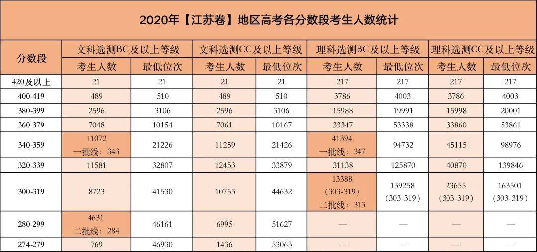 今年高考哪个分数段的考生竞争最激烈？附2020各省各分数段考生数