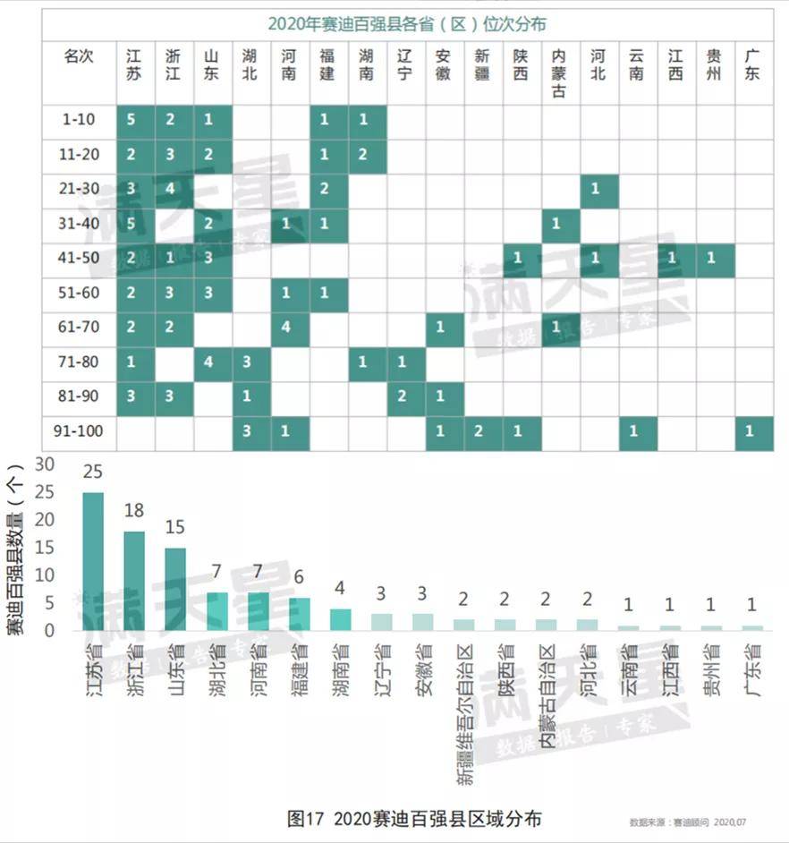 2020湖北县域经济排名gdp_2020中国县域经济发展报告出炉 福建这些地方的人都很豪(3)