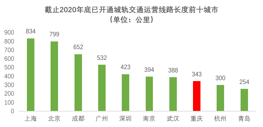 重慶城軌交通運營里程全國第八