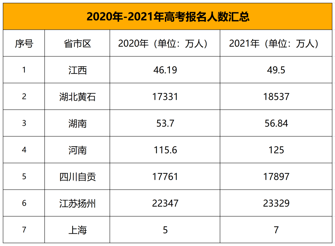 今年高考哪个分数段的考生竞争最激烈？附2020各省各分数段考生数
