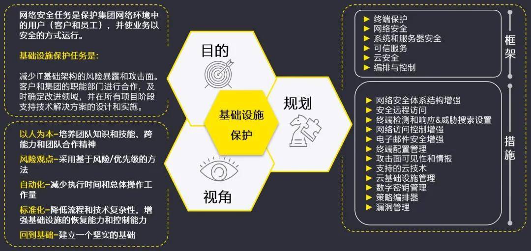 用户|安永：安全管理实践之云基础设施安全保护采用的应对措施