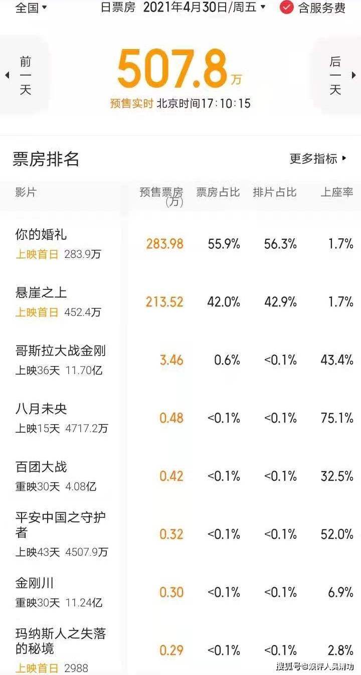 五一档电影开预售：易烊千玺新片临阵脱逃？张艺谋新片再次被忽视