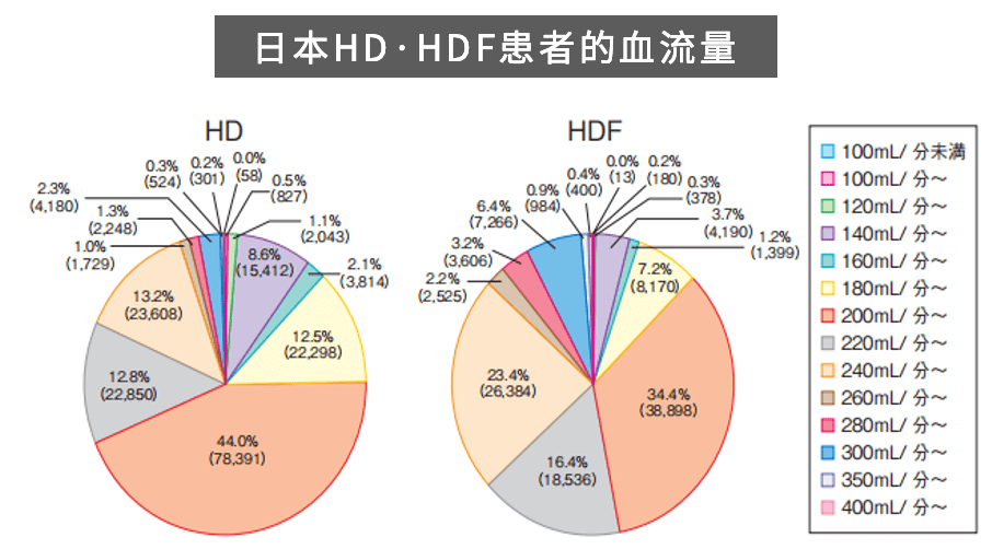 日本透析透析量的增加因素之一血流量