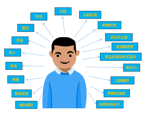 用户画像大数据时代下的用户洞察一
