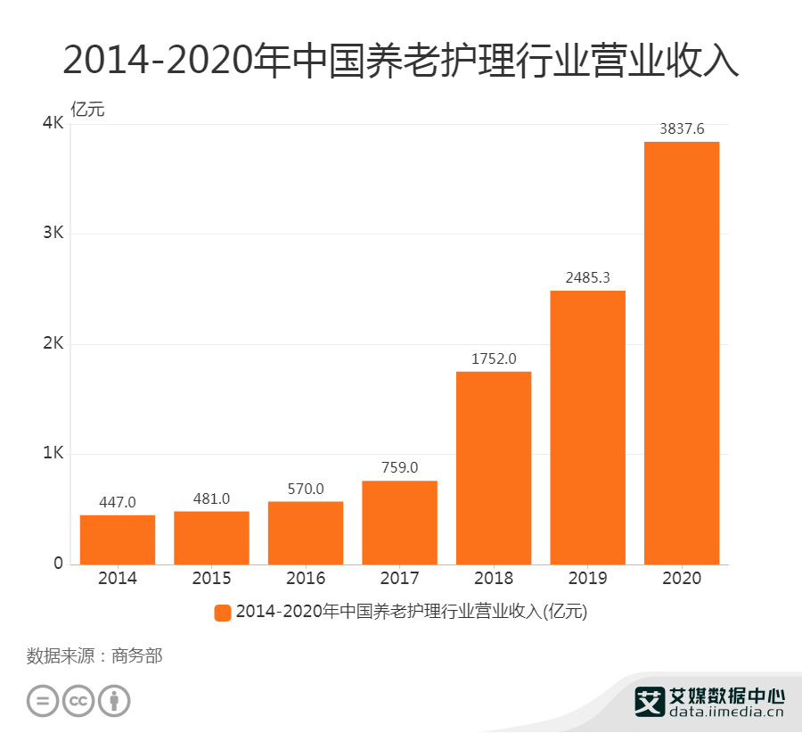 养老行业数据分析：2020年中国养老护理行业营业收入达38376亿元半岛体育(图1)