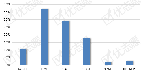 招聘给排水_给排水专业应届生招聘(5)