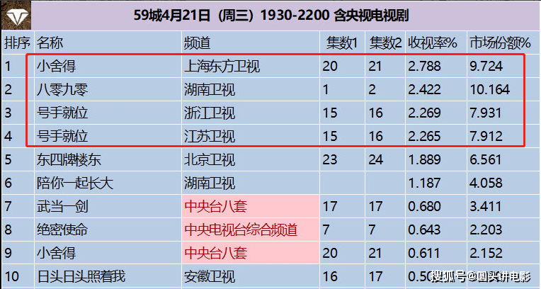 韩剧收视排行_电视剧收视率排行榜Top3:《八零九零》靠后,第一收视高达