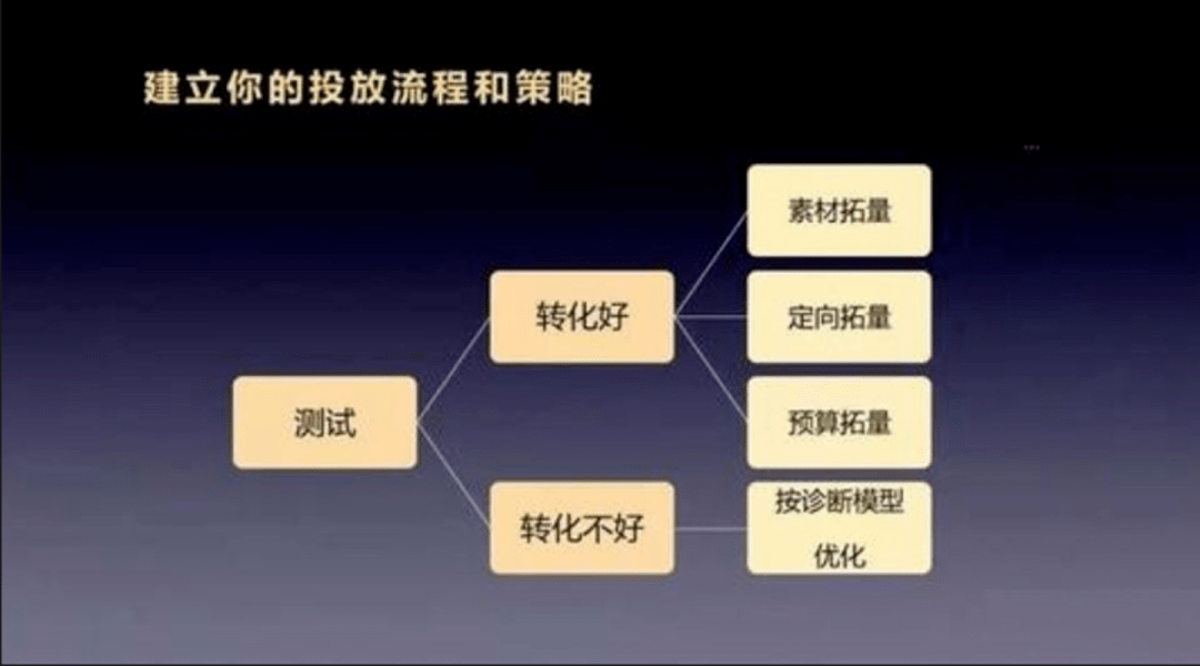 体系|广告优化仅仅是上计划？从运营体系角度带你剖析广告营销