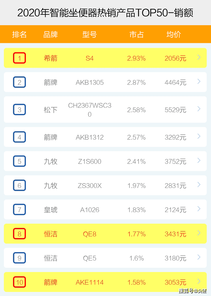 大厂|智能坐便器哪个牌子卖得好?2020年十大品牌销售数据透秘!电商大厂内部数据!