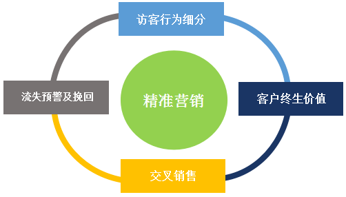 精准营销的核心 15e068e95d17467ba6b71f8dc46b5797.png