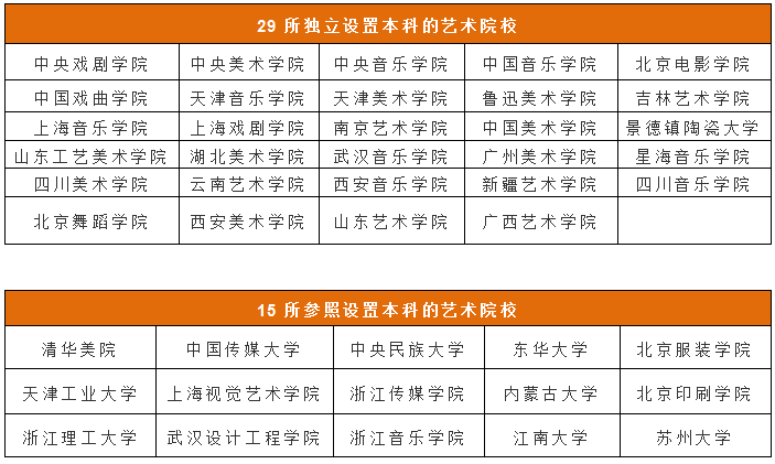 六大艺术类专业哪个比较难哪个文化课要求低