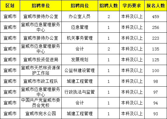 2021年曲靖市总人口_2021国考报名人数查询 曲靖地区146人过审,最热岗位竞争比(2)