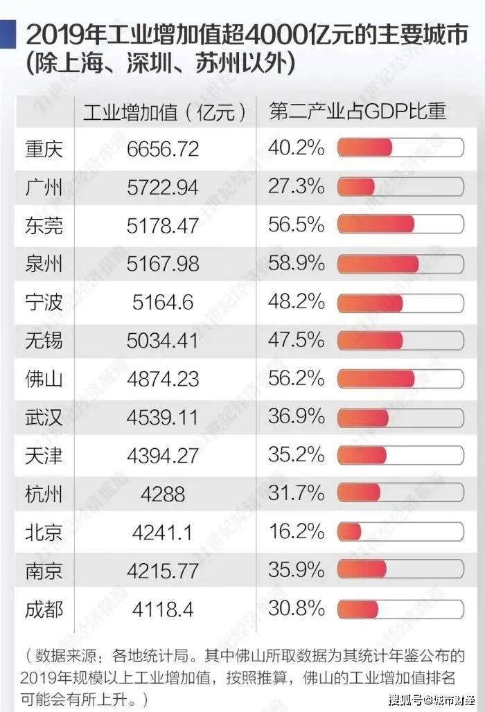 佛山gdp企业_2016年起,佛山启动全面开挂模式,将击败全国99 的城市(3)