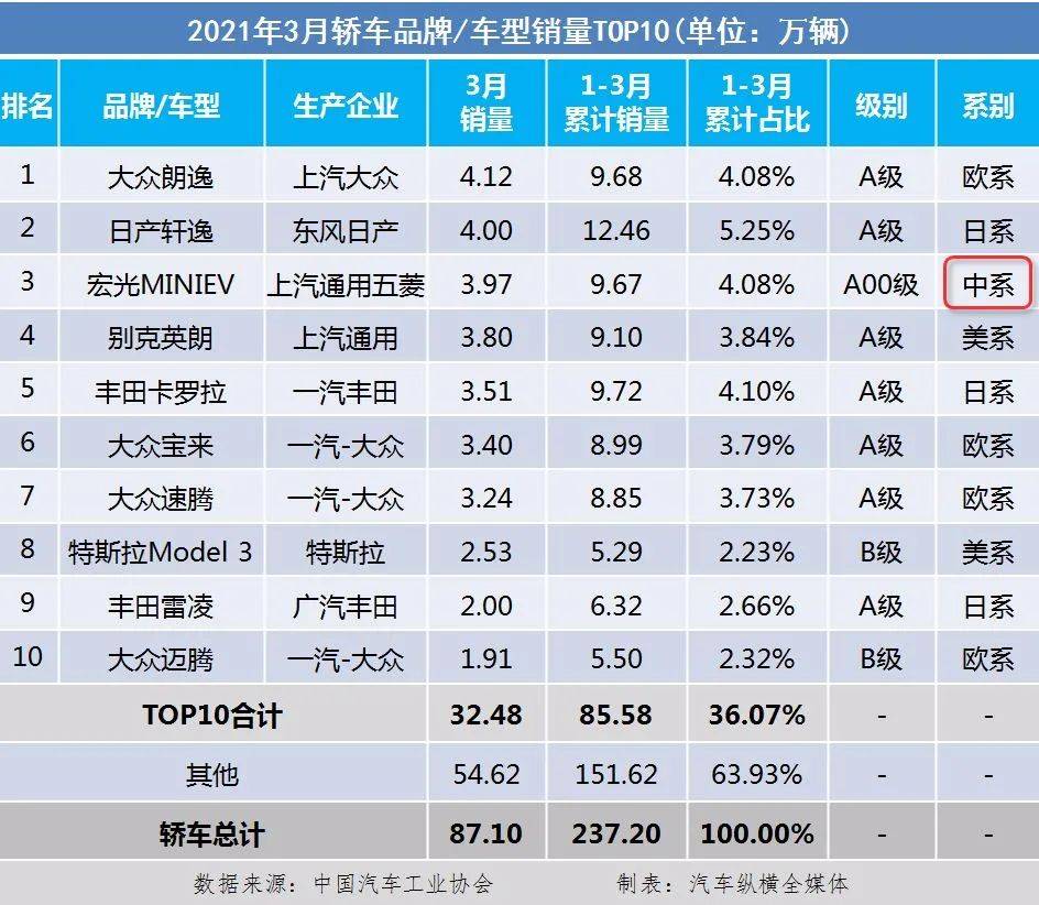乘用车排行榜_2021国内汽车品牌竞争力排行榜