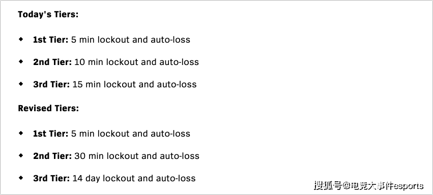 处罚措施|LOL国服会跟进吗？拳头针对挂机、秒退加重惩罚，最高封了两周
