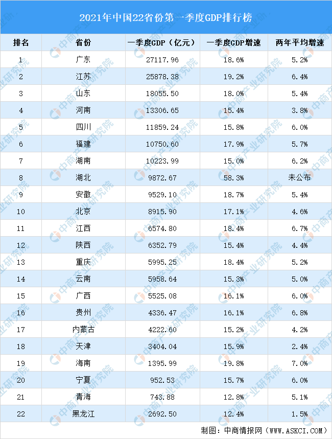 2021年山东省gdp