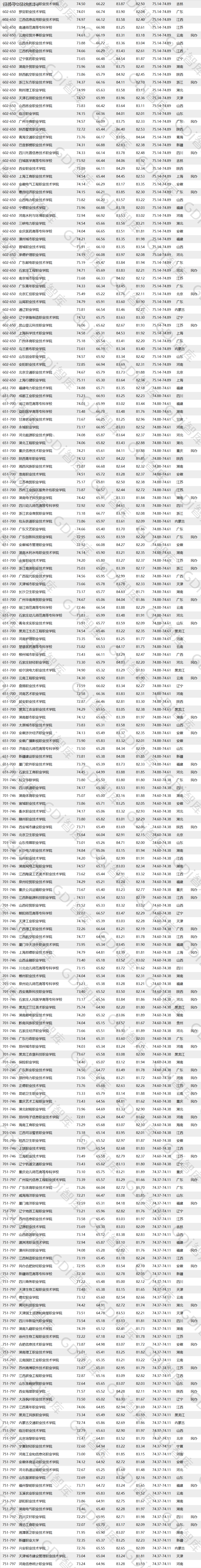 高职排行_“GDI高职高专排行TOP1000榜(2021)”发布