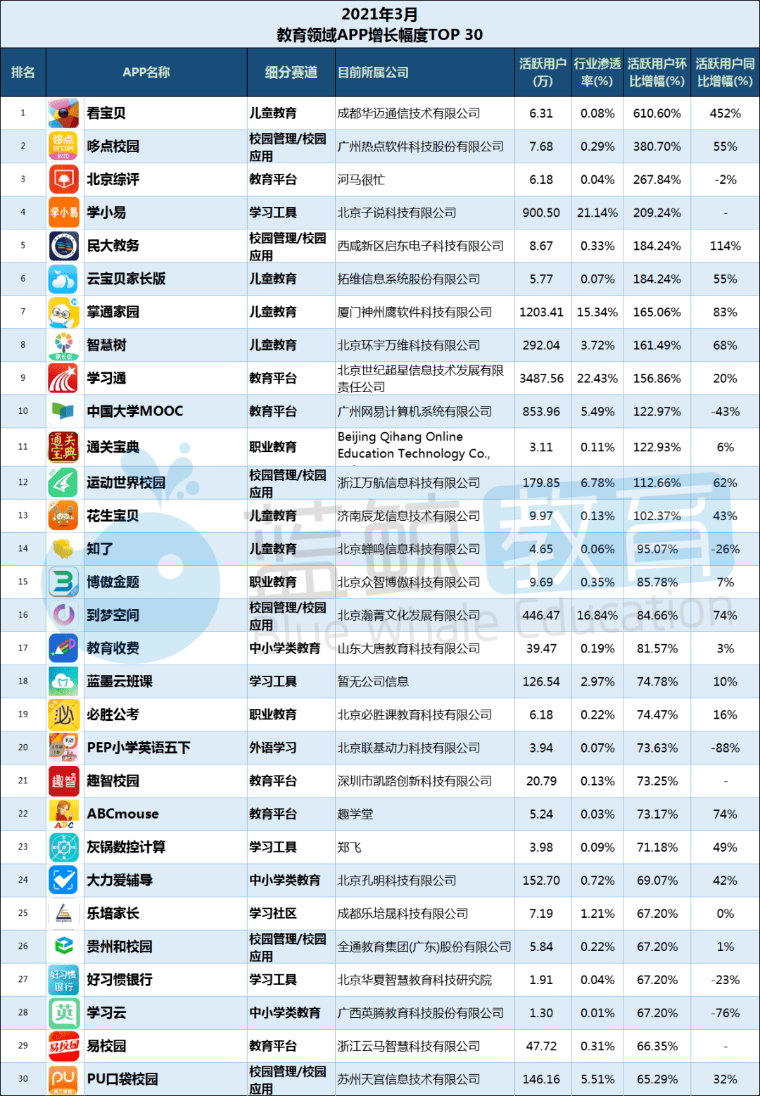 易观千|Q1教育APP总榜：“腾讯课堂”时隔七月重回千万量级