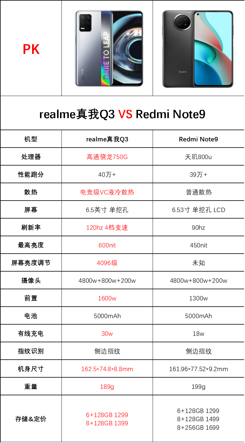 方面|realme和红米千元机齐争艳？真我Q3仅凭这点脱颖而出