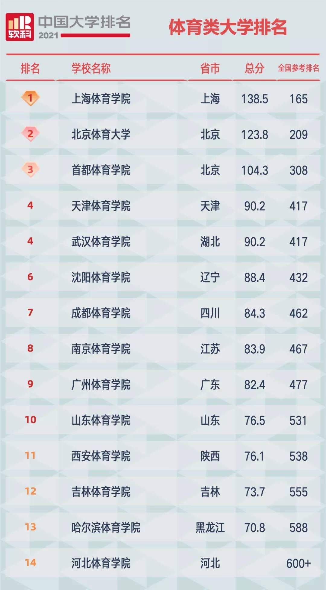 2021软科中国大学排名发布：清华大学、北京大学、浙江大学占据前三