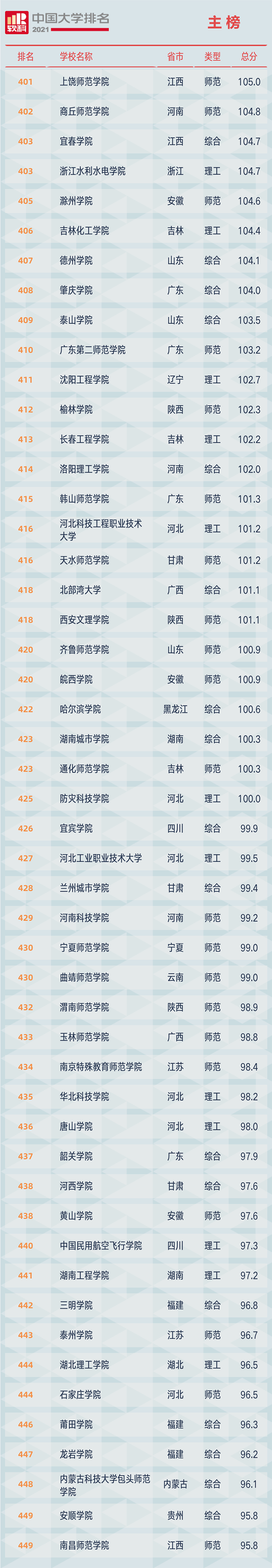 2021软科中国大学排名发布：清华大学、北京大学、浙江大学占据前三