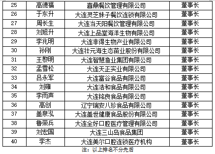 2021大连各区人口_大连各区划分图