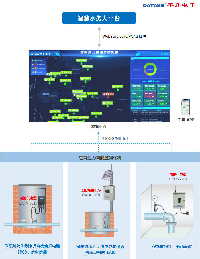 报警|管网在线监测（解决方案）