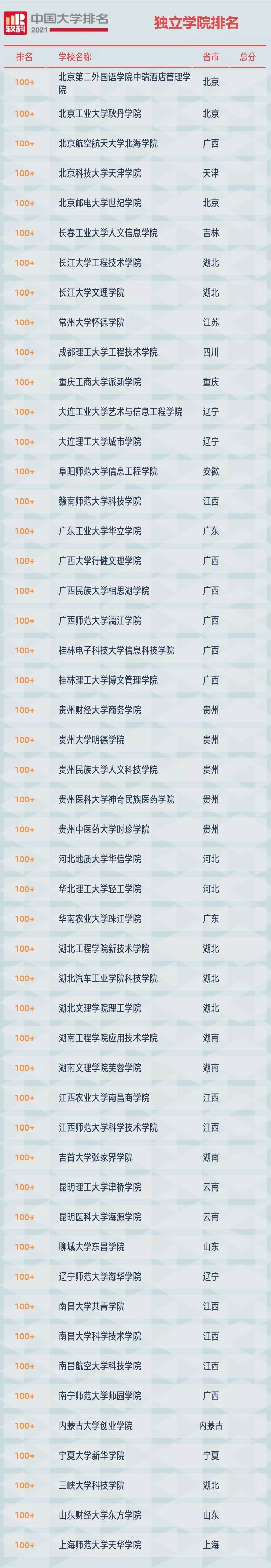 2021软科中国大学排名发布：清华大学、北京大学、浙江大学占据前三
