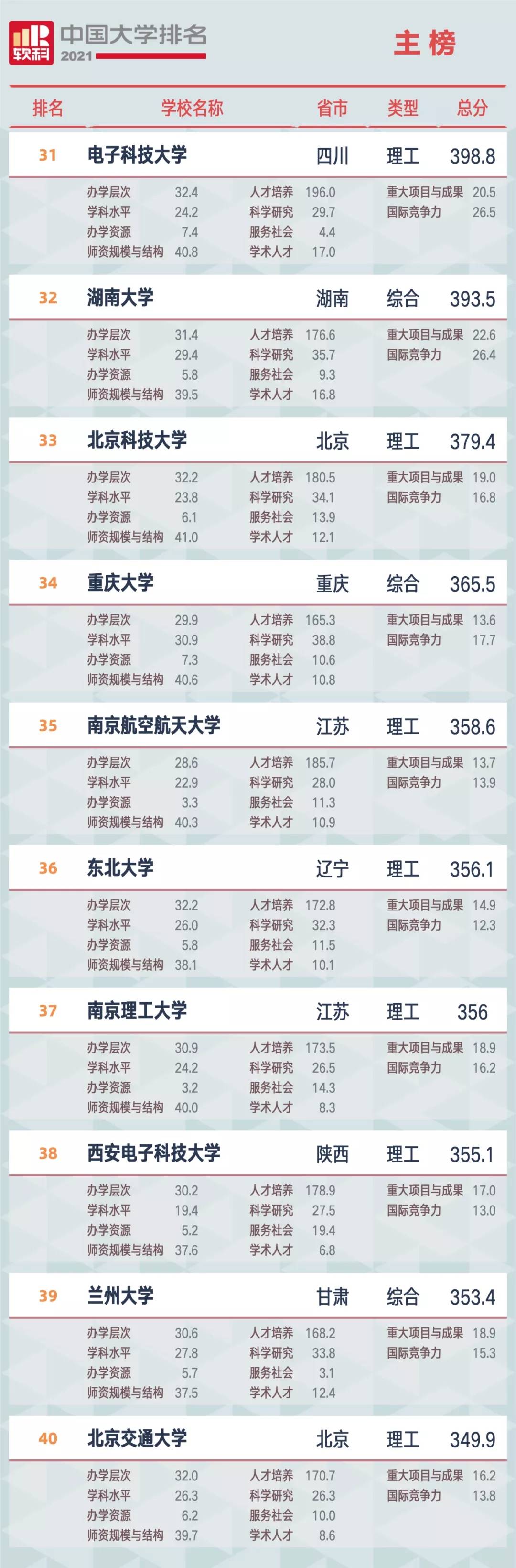 2021软科中国大学排名发布：清华大学、北京大学、浙江大学占据前三