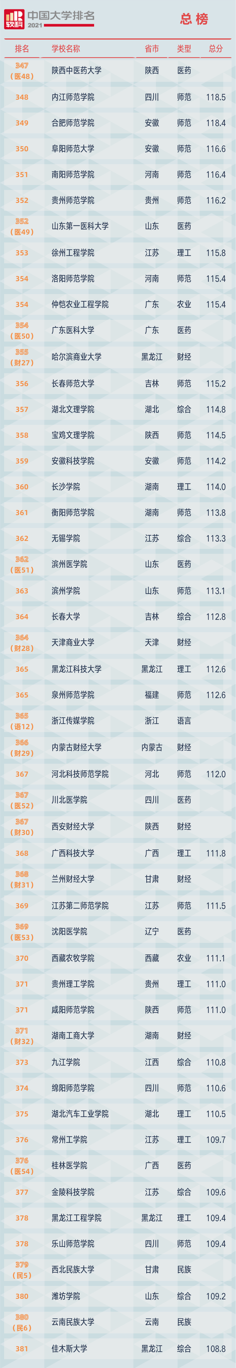 2021软科中国大学排名发布：清华大学、北京大学、浙江大学占据前三