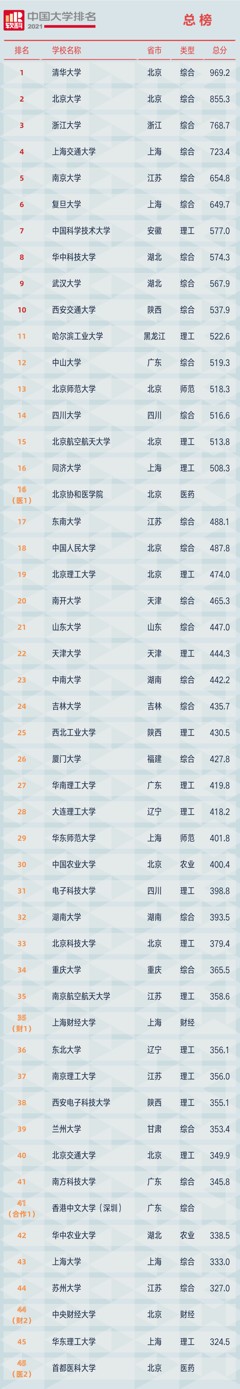 2021软科中国大学排名发布：清华大学、北京大学、浙江大学占据前三