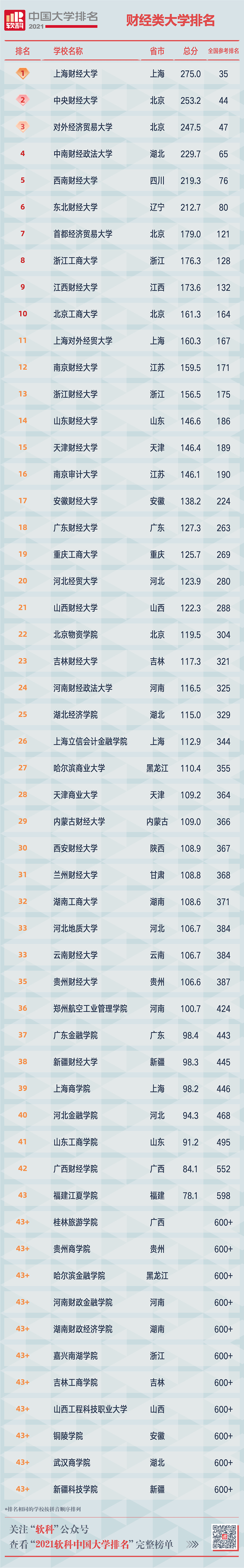 2021软科中国大学排名发布：清华大学、北京大学、浙江大学占据前三