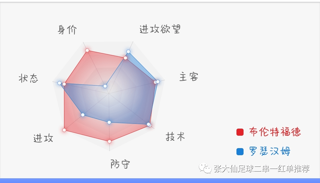 保级关键阶段面对布伦特福德罗瑟汉姆能否拿分 少赛