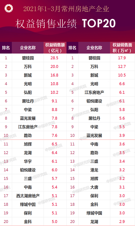 2021房地产销售排名_房地产销售图片(3)