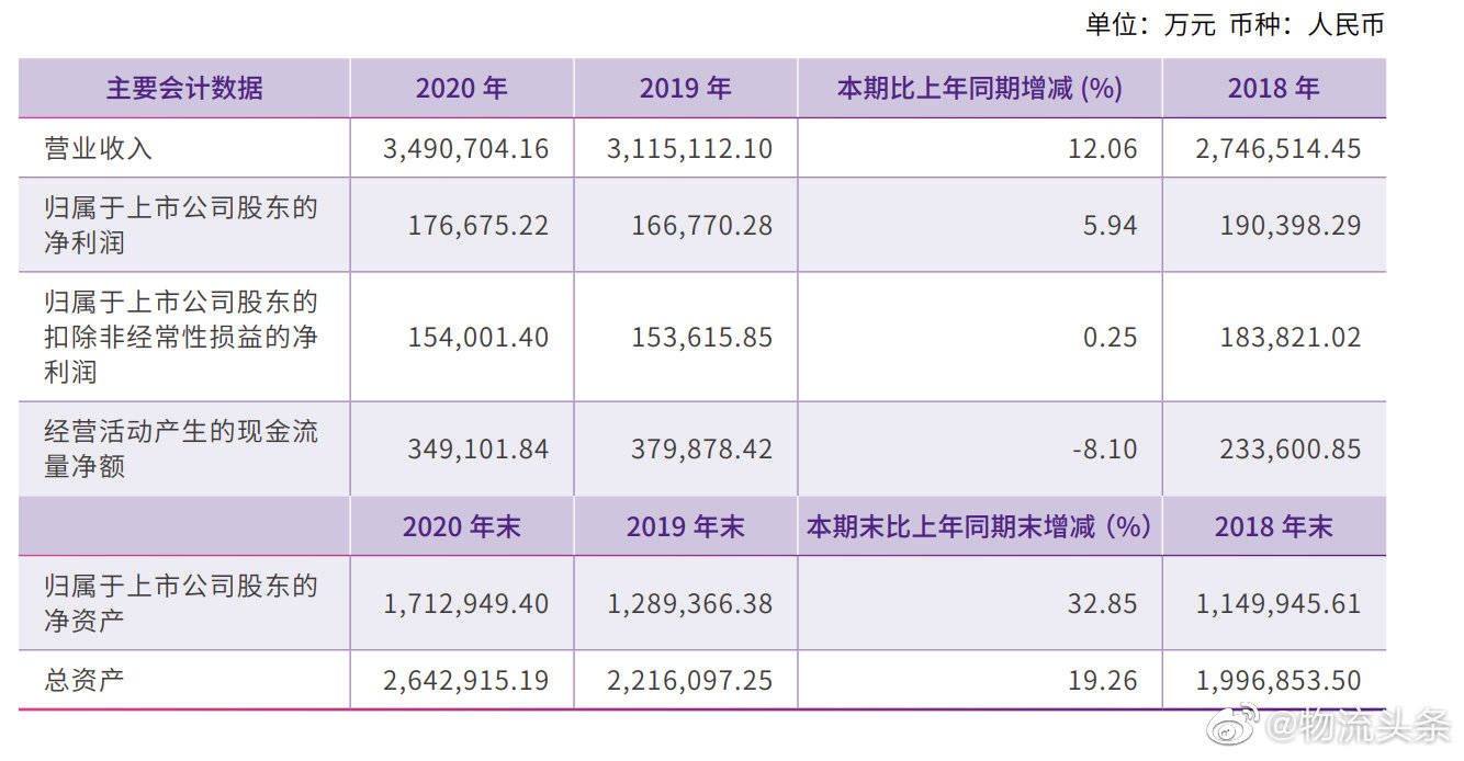 圆通2020年营收349亿元，业务量同比增长38.76%_手机搜狐网