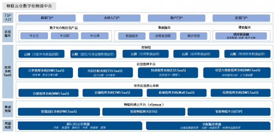 配送|汽车整车物流新变革，物联云仓助力长享科技打造产业互联网平台