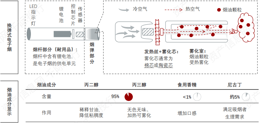 口感丰富,携带方便,换油便捷,成为中国最主要的电子烟种类,2019年零售