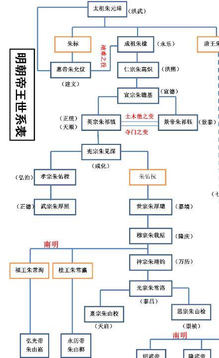 原创大明皇帝的血缘关系混乱吗朱棣篡位后其子孙都是明朝的皇帝