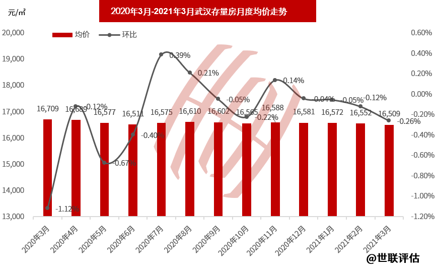 2021武汉市一季度gdp_8251.5亿元 武汉正在重回主赛道(2)