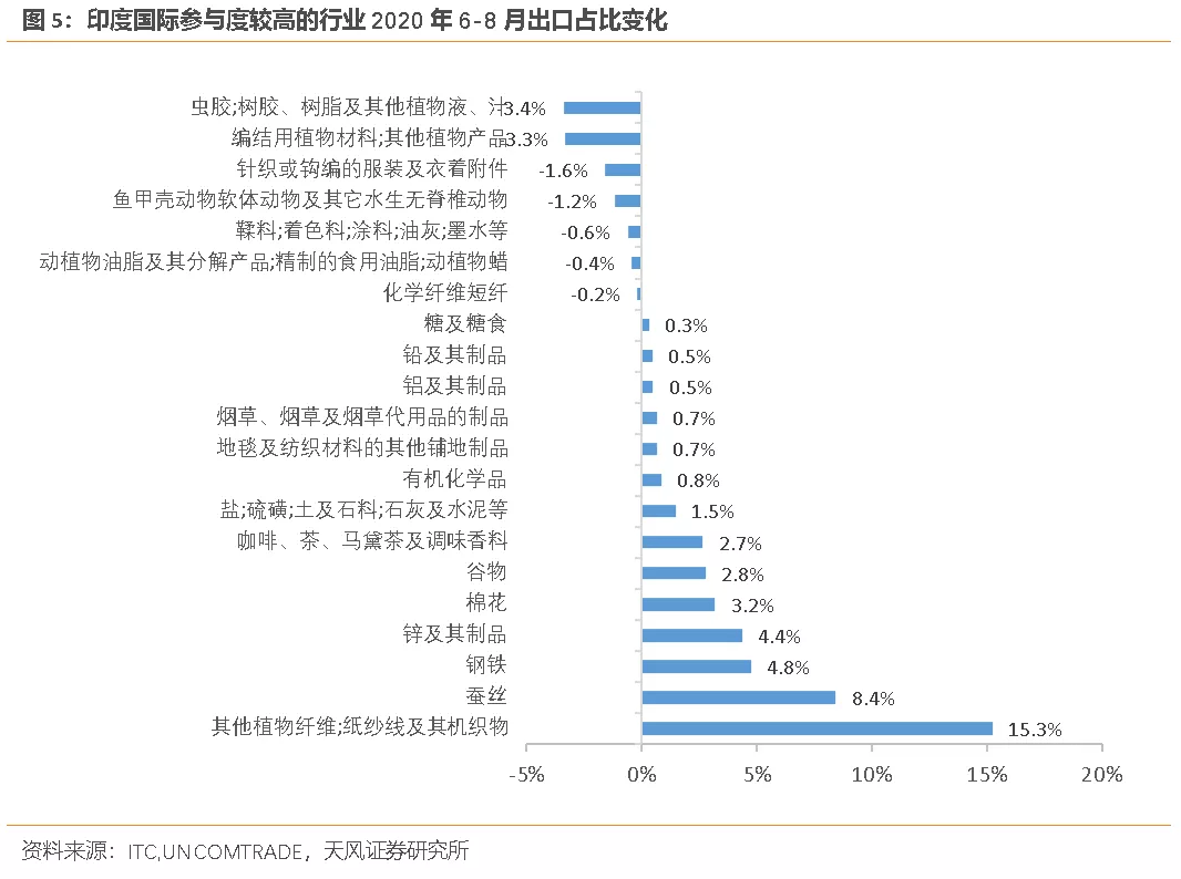 天风证券：市场高估了印度疫情的影响，并不会造成严重的供求错配_搜狐网