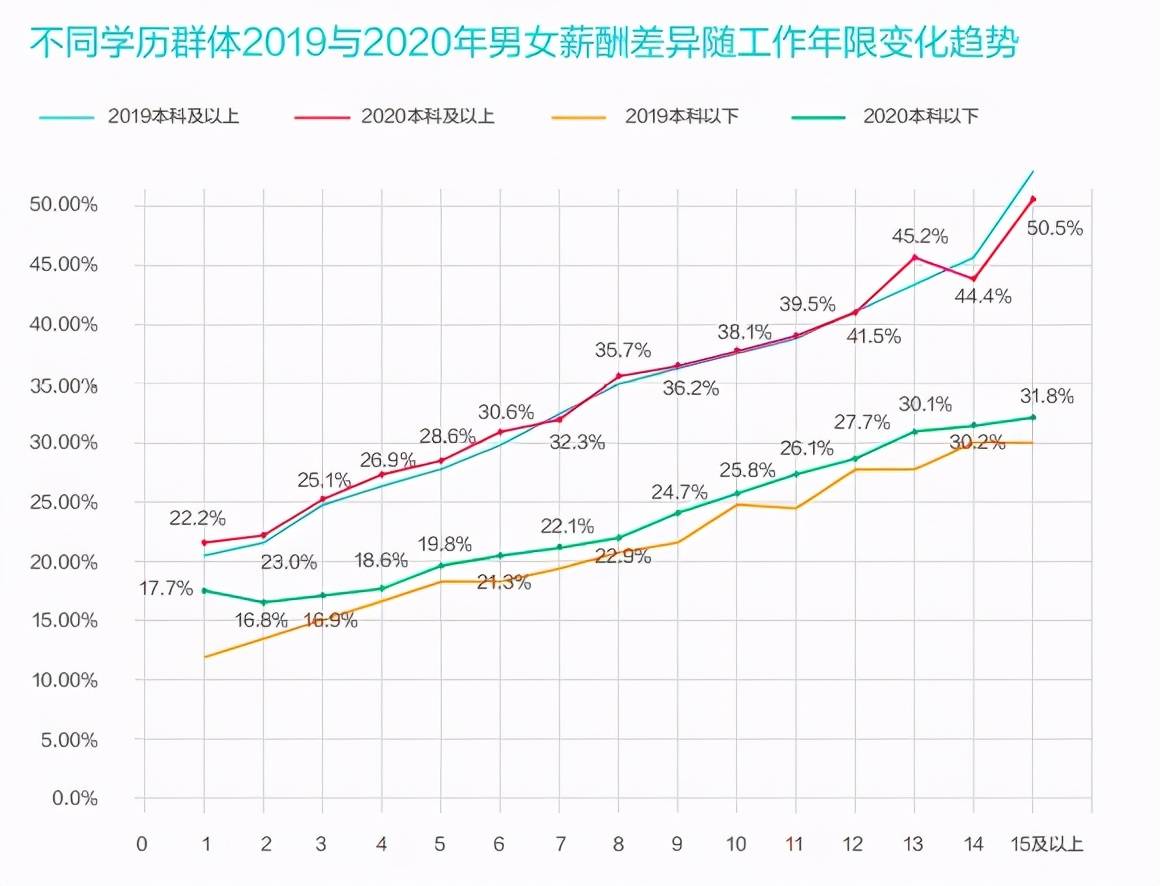 數據說2021年中國職場男女薪酬差異報告